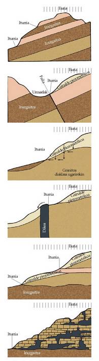 Iturburuak eta iturriak sortzen dituzten zenbait egoera.<br><br>